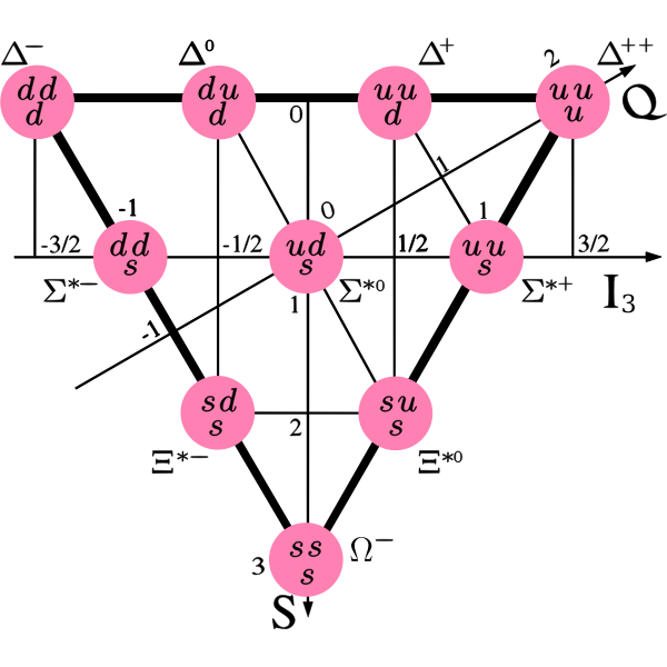 Richard Feynman   Baryon Decuplet